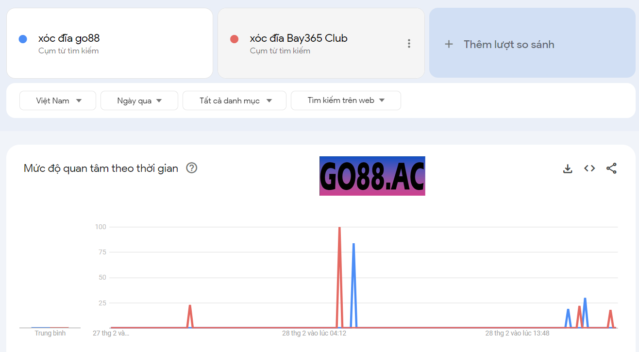 Lưu lượng tìm kiếm từ khóa game xóc đĩa tại cổng game Go88 và Bay365 Club